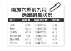 <b>沐鸣登录南加州房屋销售增加10</b>