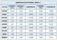 <b>定制家居半年报 |三巨头Q2业绩分</b>